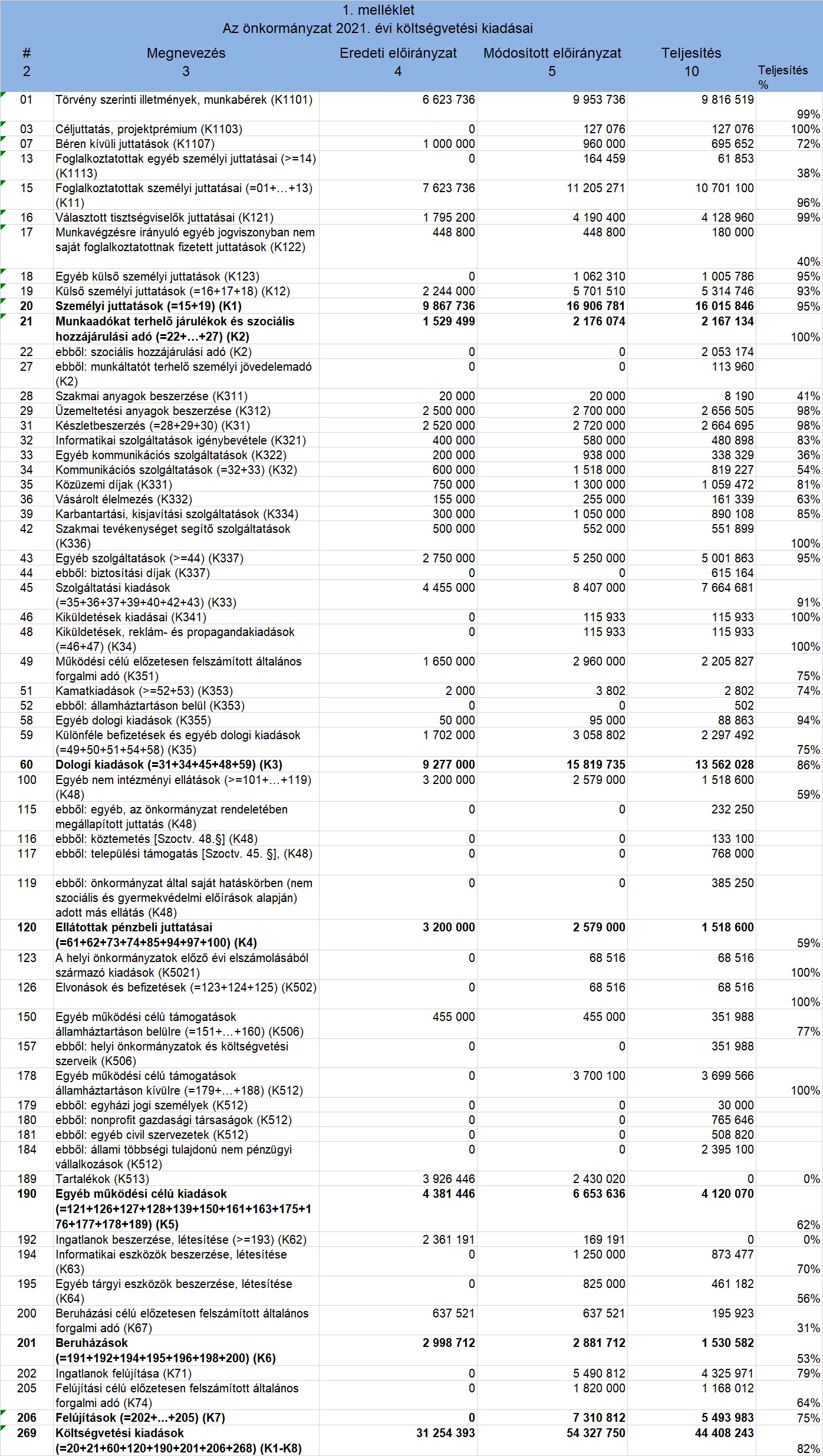 Az Önkormányzat 2021. évi költségvetési kiadásai