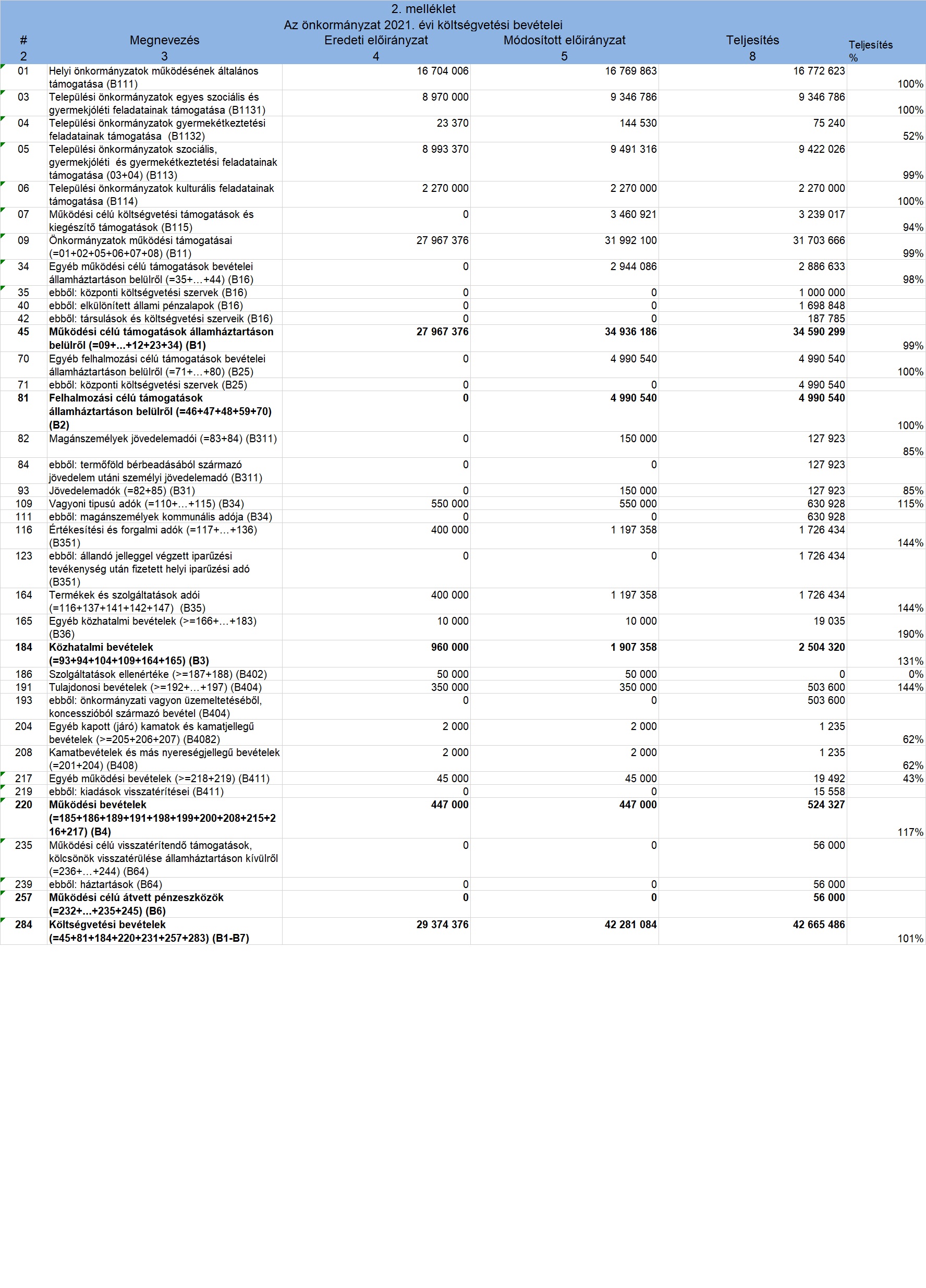 Az Önkormányzat 2021. évi költségvetési bevételei