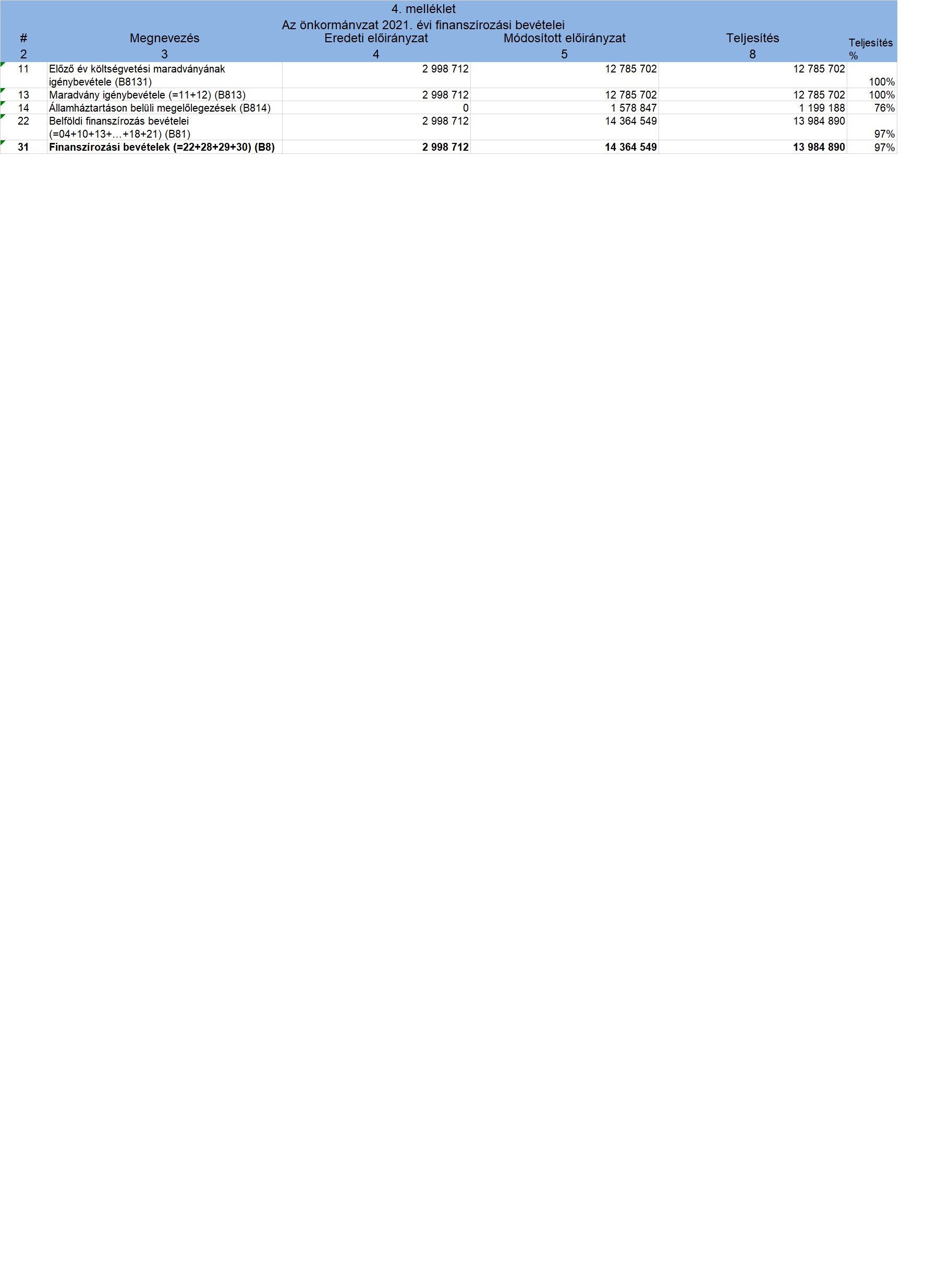 Az Önkormányzat 2021. évi finanszírozási bevételei