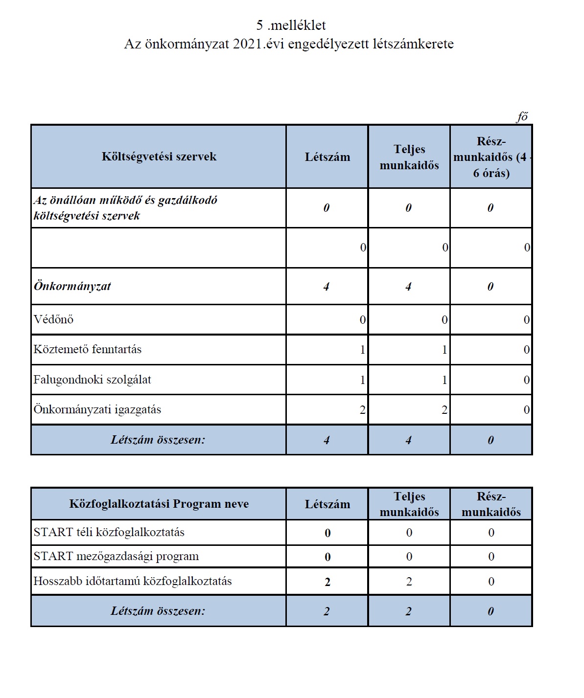 Az Önkormányzat 2021. évi engedélyezett létszámkerete