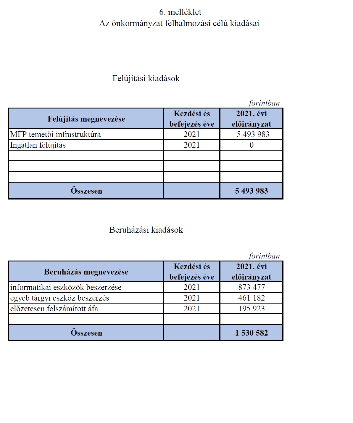 Az Önkormányzat felhalmozási célú kiadásai