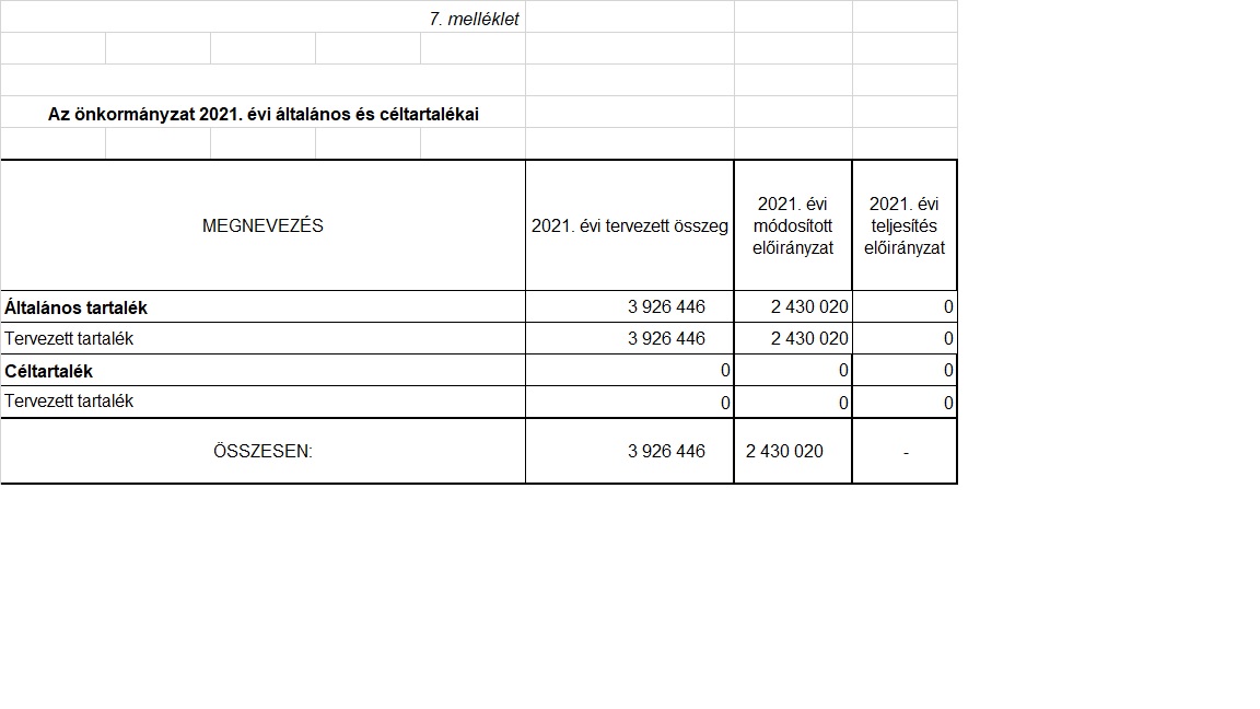 Az Önkormányzat 2021. évi általános és céltartalékai