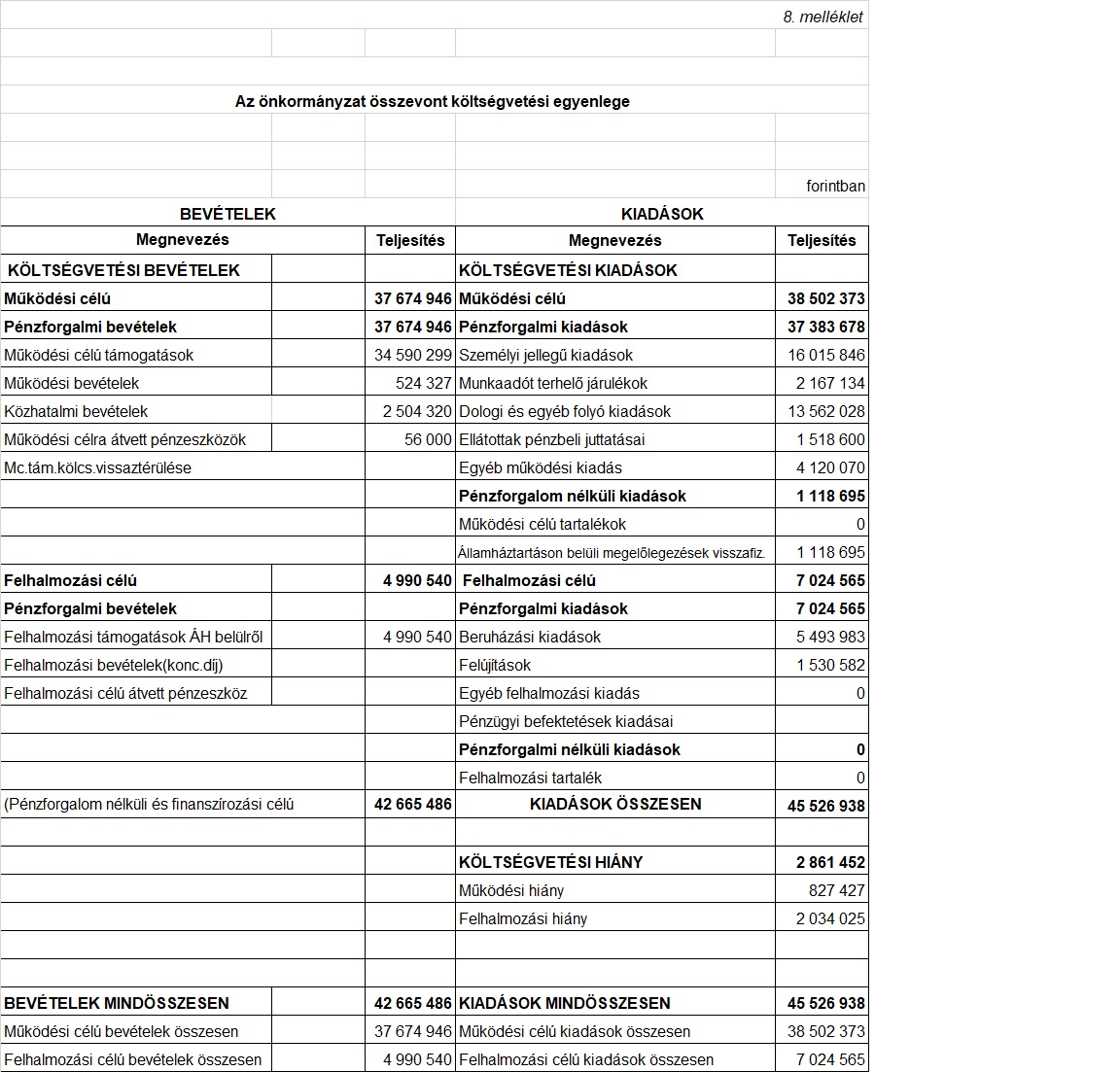 Az Önkormányzat összevont költségvetési egyenlege