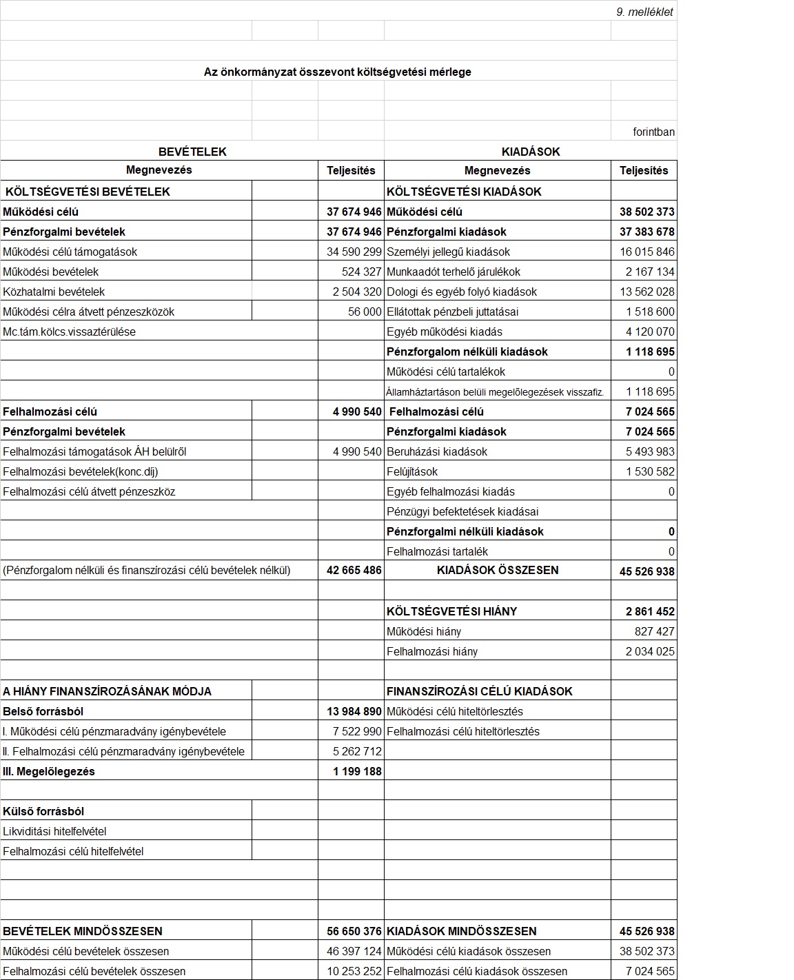 Az Önkormányzat összevont költségvetési mérlege