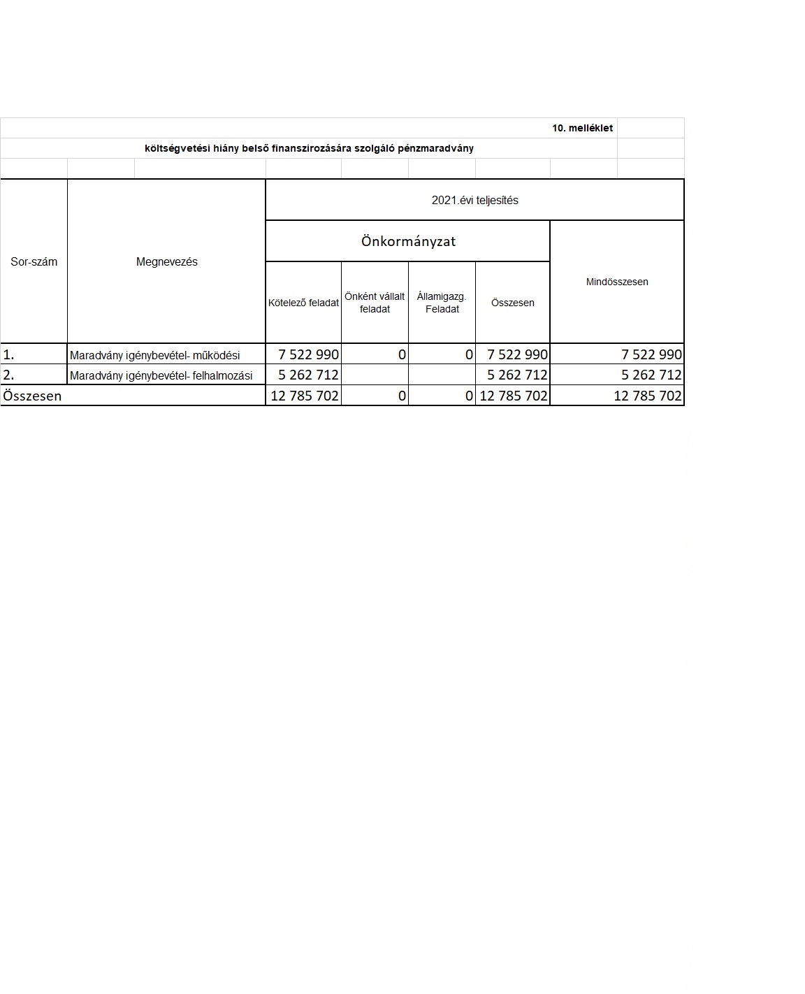 Költségvetési hiány belső finanszírozására szolgáló pénzmaradvány