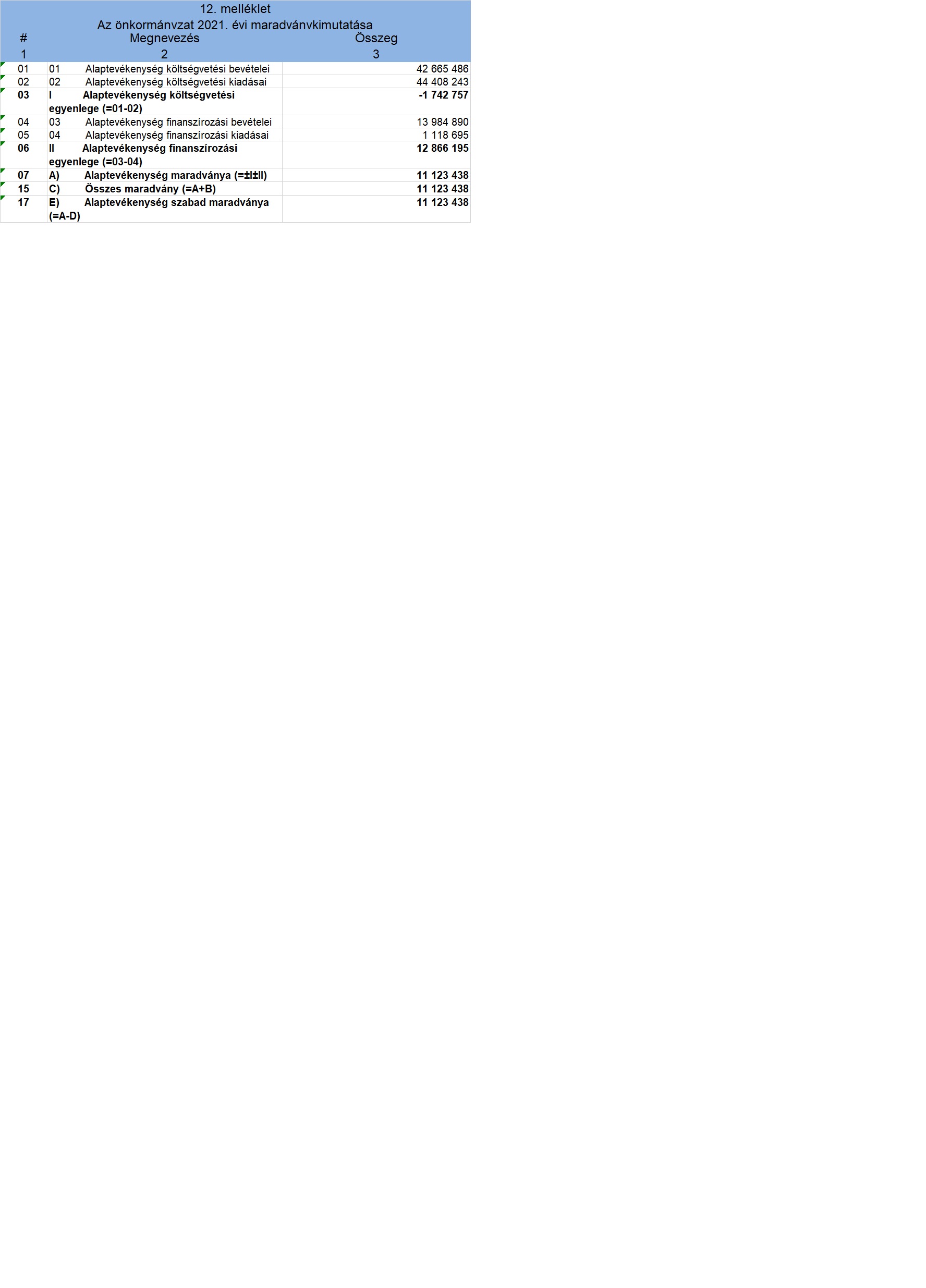 Az Önkormányzat 2021. évi maradványkimutatása