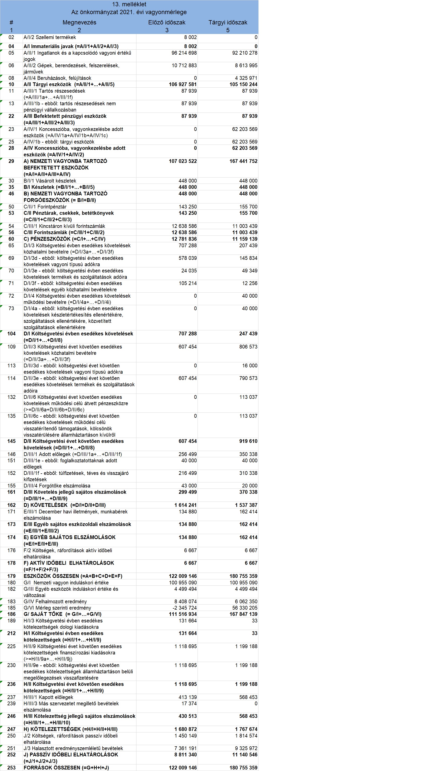 Az Önkormányzat 2021. évi vagyonmérlege