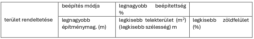 A Szabályozási Terven szereplő övezeti jel jelkulcsa