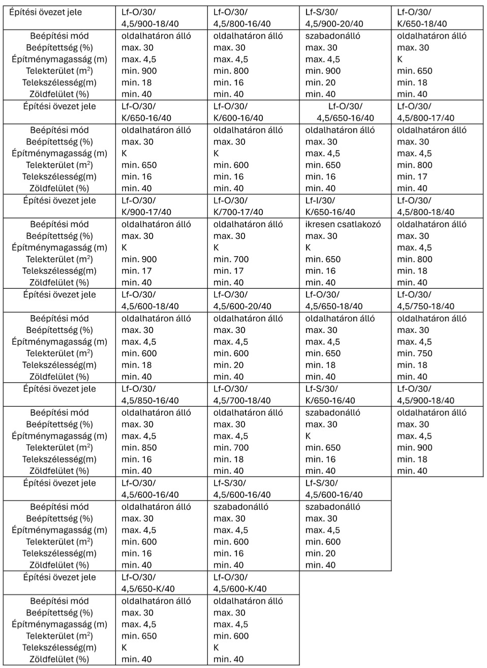 A falusias lakóterületen (Lf) telket alakítani, illetve azt beépíteni az egyes építési övezetekre az alábbiakban megállapított beépítési jellemzőkkel lehet